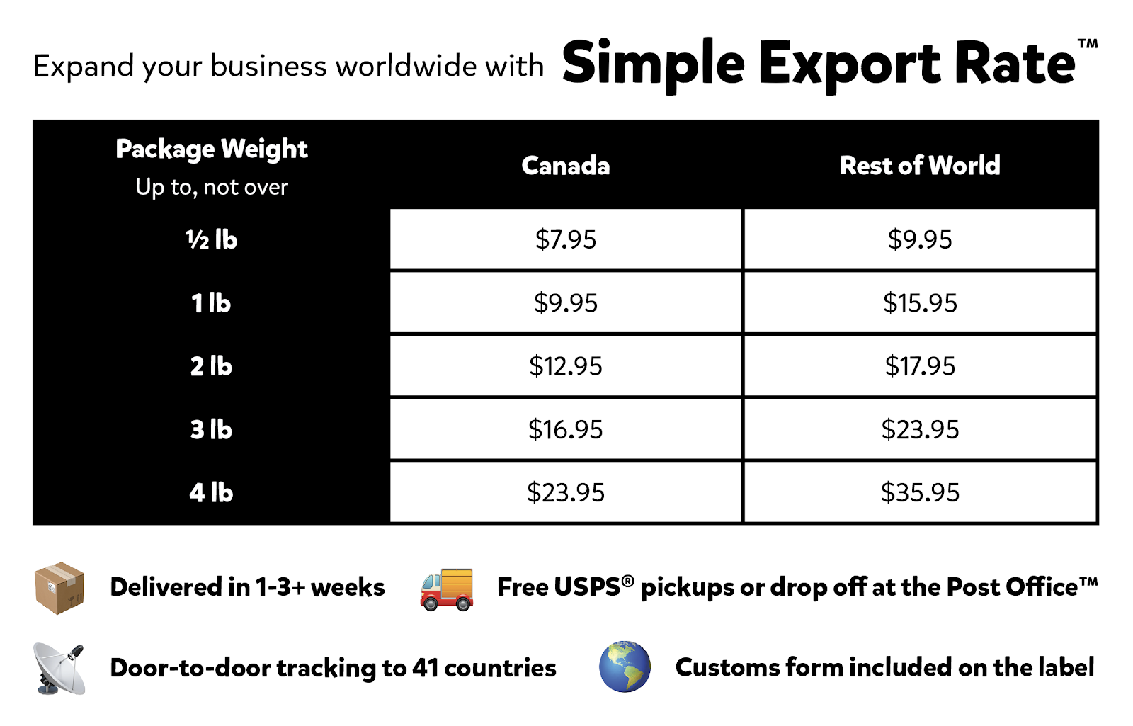 simple export rate