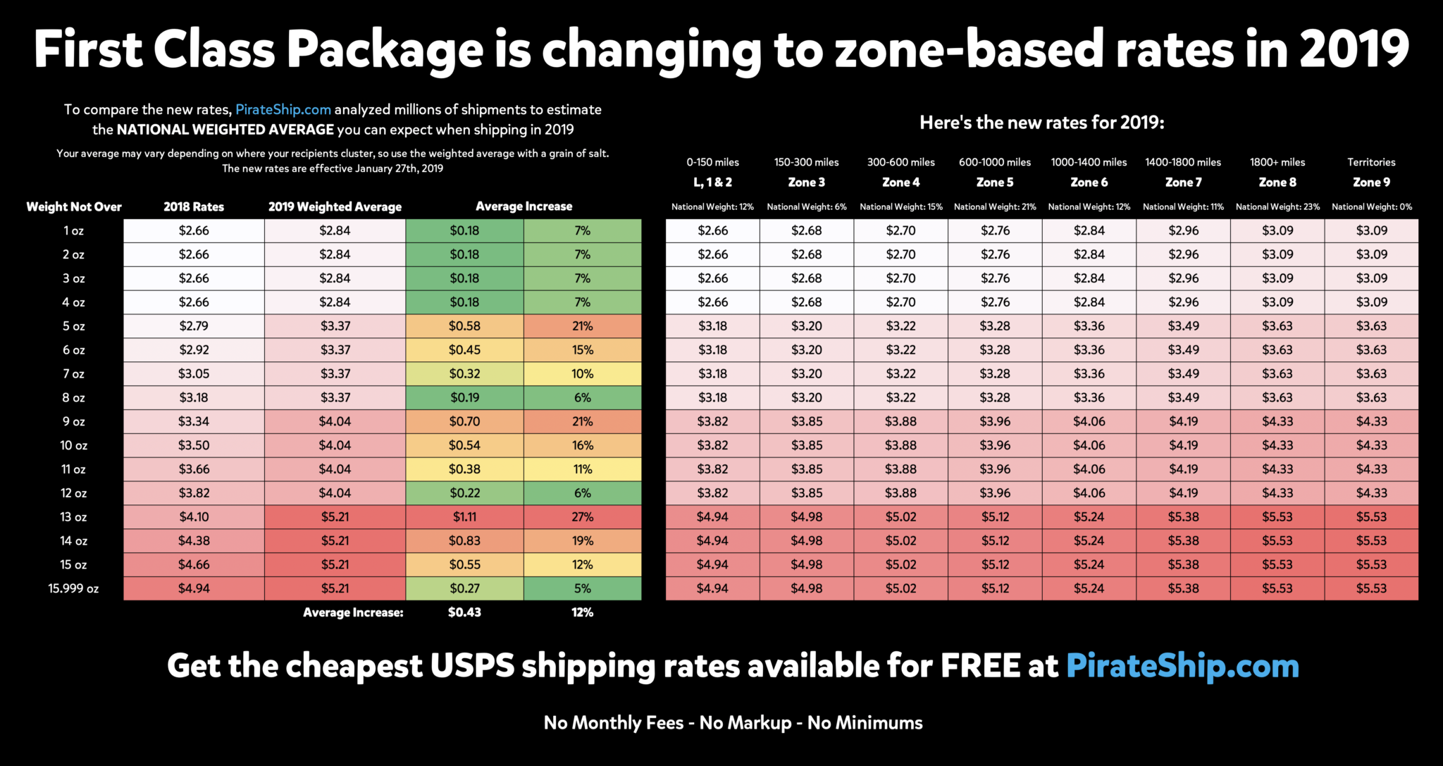 First Class Package Rate Chart