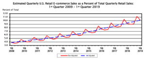 eCommerce retail percentage graph