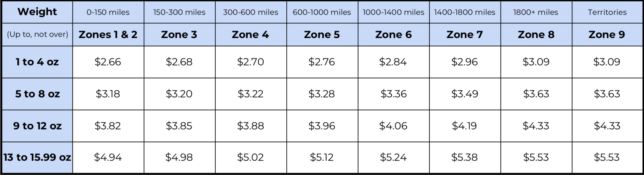 First Class Package Service 2019 rates