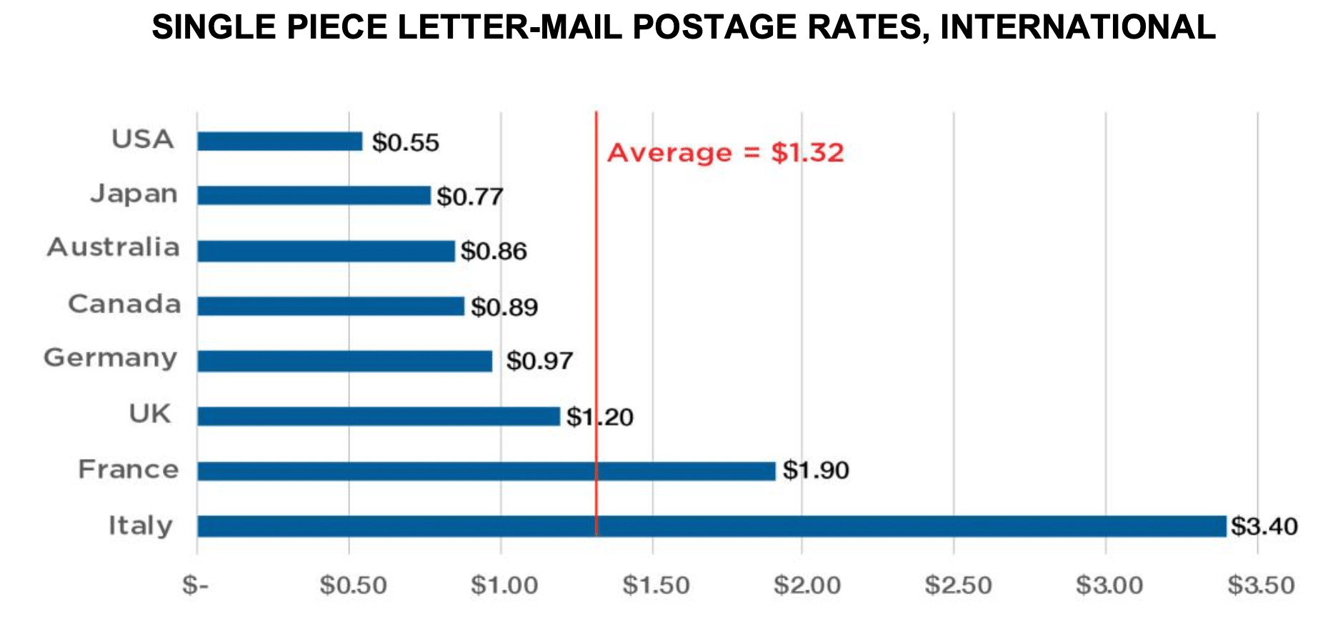 global mailing rates in 2021